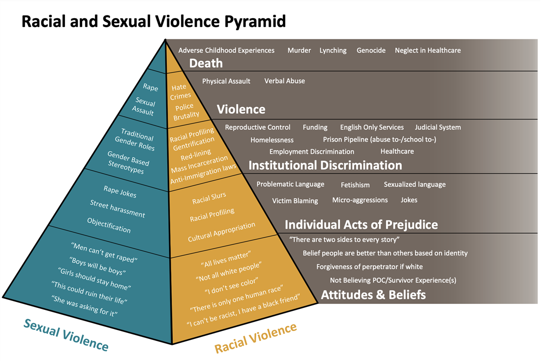 Racial and sexual violence pyramid
